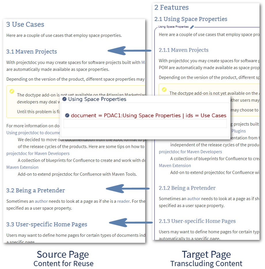 The right page transcludes content from the left page using heading level transposition.