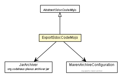 Package class diagram package ExportSdocCodeMojo