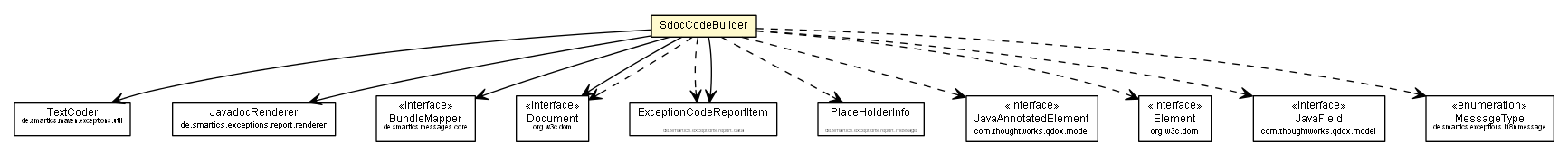 Package class diagram package SdocCodeBuilder