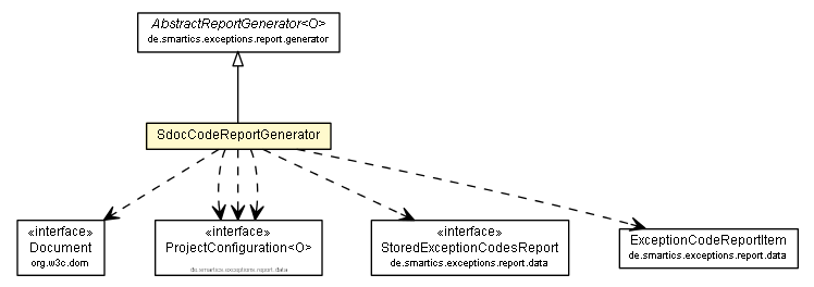 Package class diagram package SdocCodeReportGenerator