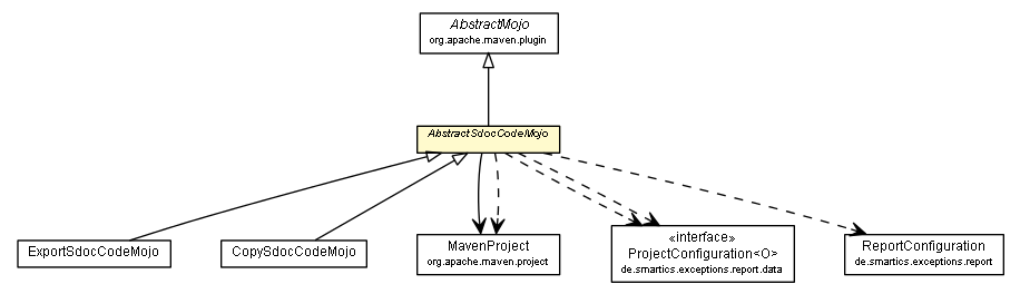 Package class diagram package AbstractSdocCodeMojo