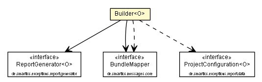 Package class diagram package DefaultProjectConfiguration.Builder