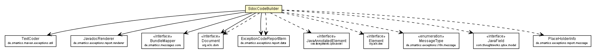 Package class diagram package SdocCodeBuilder