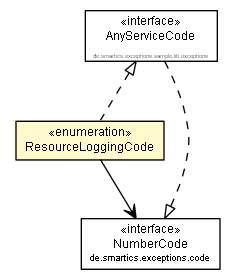 Package class diagram package ResourceLoggingCode