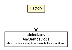 Package class diagram package ResourceMessage.Factory