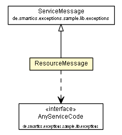 Package class diagram package ResourceMessage