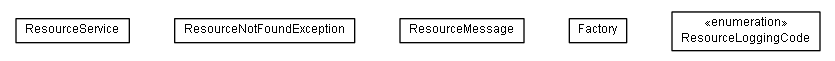 Package class diagram package de.smartics.exceptions.sample.lib.resource