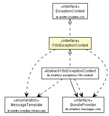 Package class diagram package I18nExceptionContext