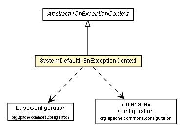 Package class diagram package SystemDefaultI18nExceptionContext