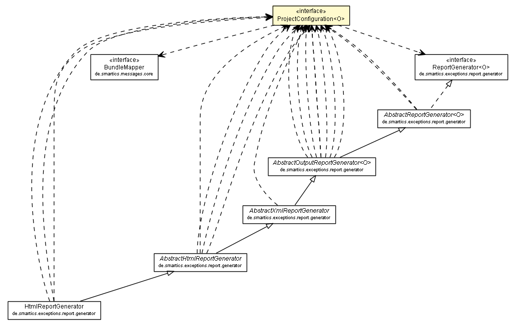 Package class diagram package ProjectConfiguration