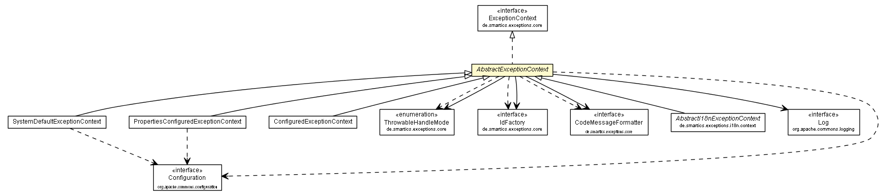 Package class diagram package AbstractExceptionContext