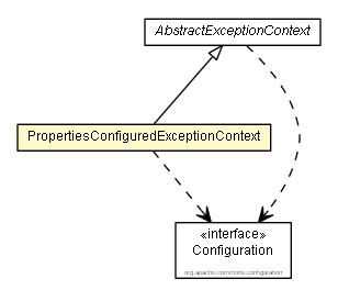 Package class diagram package PropertiesConfiguredExceptionContext