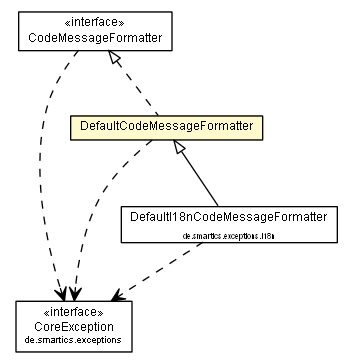 Package class diagram package DefaultCodeMessageFormatter