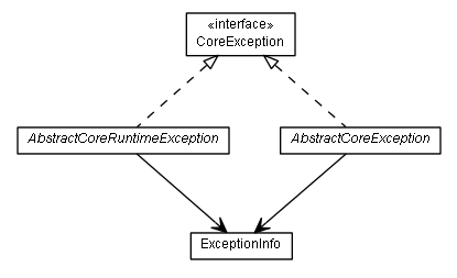 Package class diagram package de.smartics.exceptions