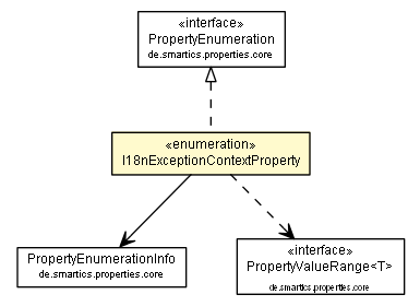 Package class diagram package I18nExceptionContextProperty