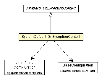 Package class diagram package SystemDefaultI18nExceptionContext