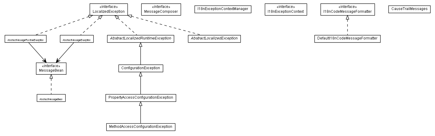 Package class diagram package de.smartics.exceptions.i18n