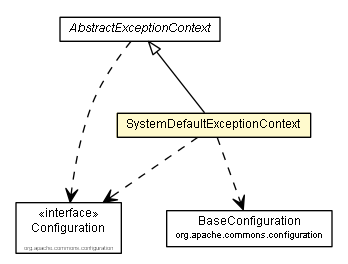 Package class diagram package SystemDefaultExceptionContext