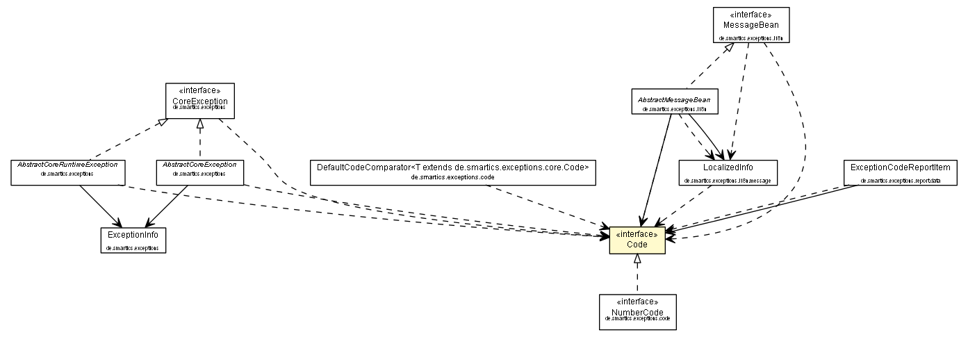 Package class diagram package Code