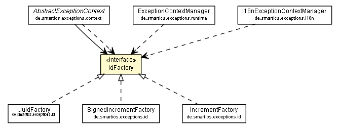 Package class diagram package IdFactory