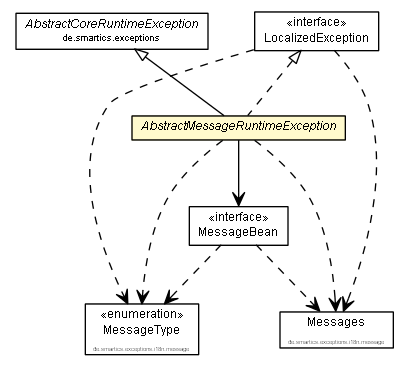 Package class diagram package AbstractMessageRuntimeException