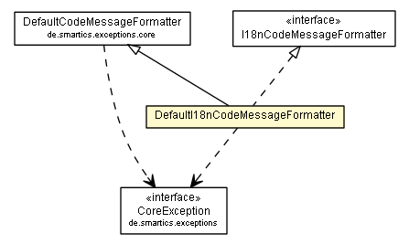 Package class diagram package DefaultI18nCodeMessageFormatter