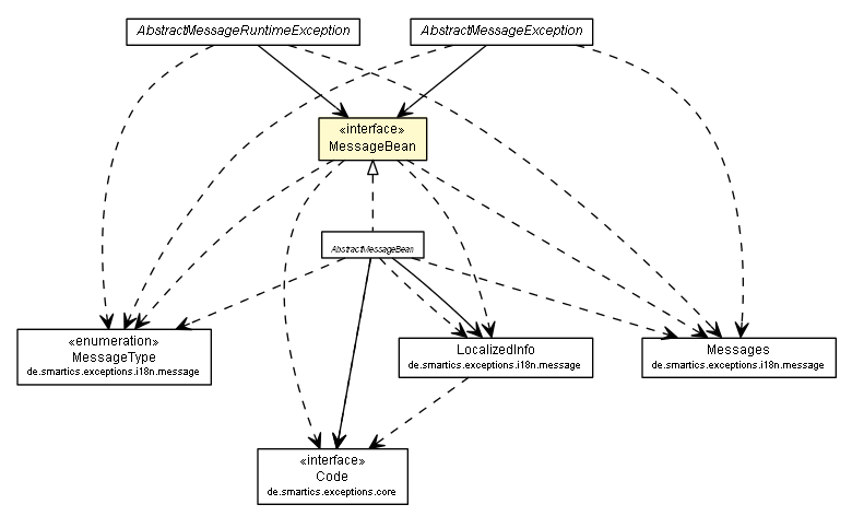 Package class diagram package MessageBean