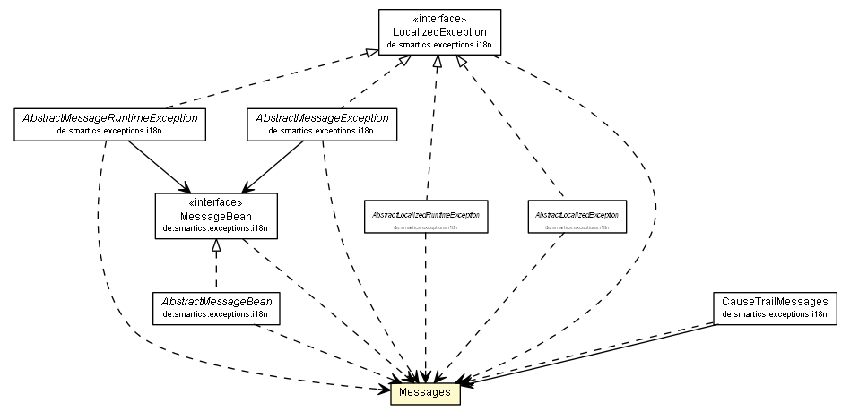 Package class diagram package Messages