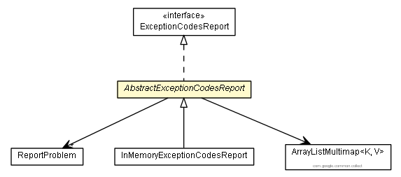 Package class diagram package AbstractExceptionCodesReport