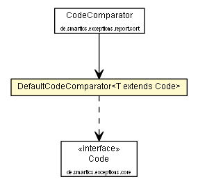Package class diagram package DefaultCodeComparator