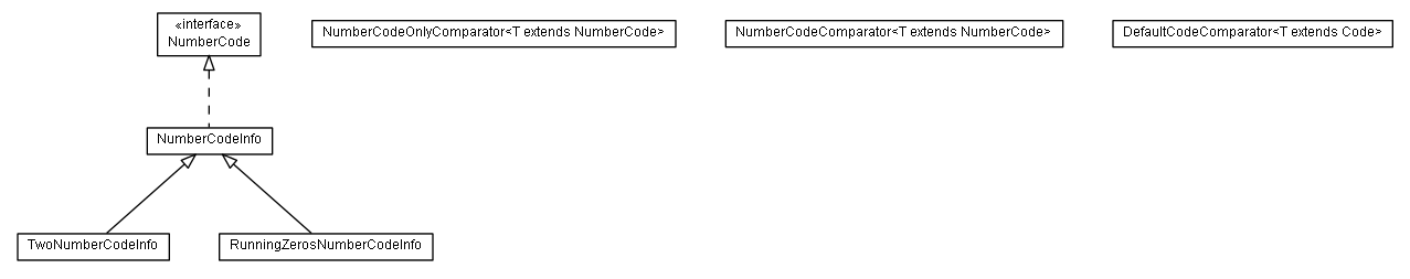 Package class diagram package de.smartics.exceptions.code