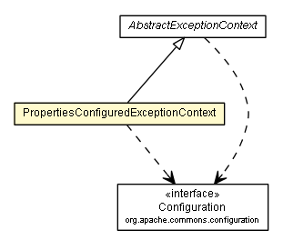 Package class diagram package PropertiesConfiguredExceptionContext