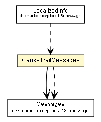 Package class diagram package CauseTrailMessages