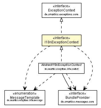 Package class diagram package I18nExceptionContext