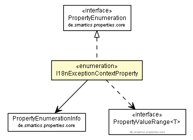 Package class diagram package I18nExceptionContextProperty