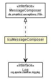 Package class diagram package IcuMessageComposer