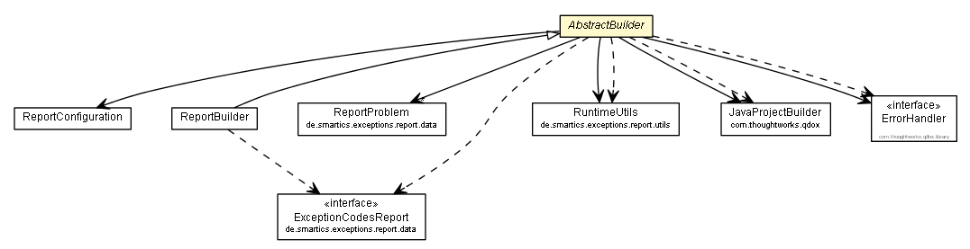 Package class diagram package AbstractBuilder