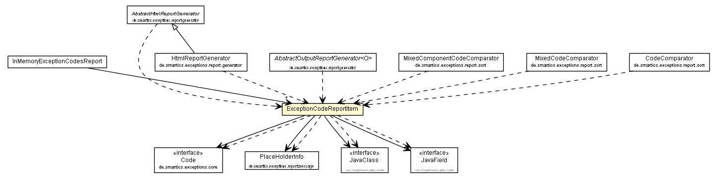 Package class diagram package ExceptionCodeReportItem