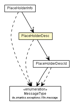 Package class diagram package PlaceHolderDesc