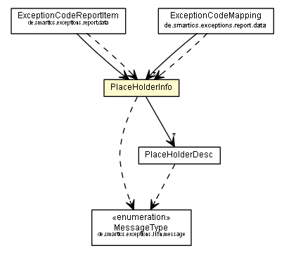 Package class diagram package PlaceHolderInfo