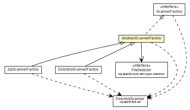 Package class diagram package AbstractScannerFactory