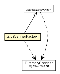 Package class diagram package ZipScannerFactory