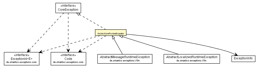 Package class diagram package AbstractCoreRuntimeException
