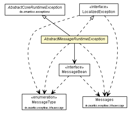 Package class diagram package AbstractMessageRuntimeException