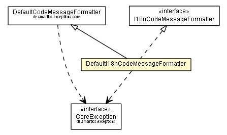 Package class diagram package DefaultI18nCodeMessageFormatter