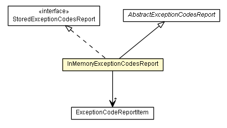 Package class diagram package InMemoryExceptionCodesReport