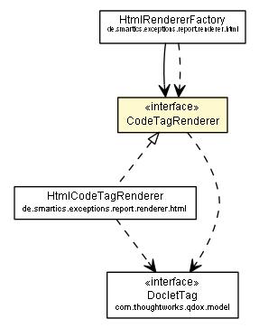 Package class diagram package CodeTagRenderer