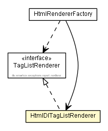 Package class diagram package HtmlDlTagListRenderer
