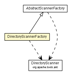 Package class diagram package DirectoryScannerFactory