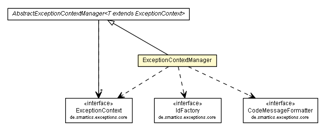 Package class diagram package ExceptionContextManager